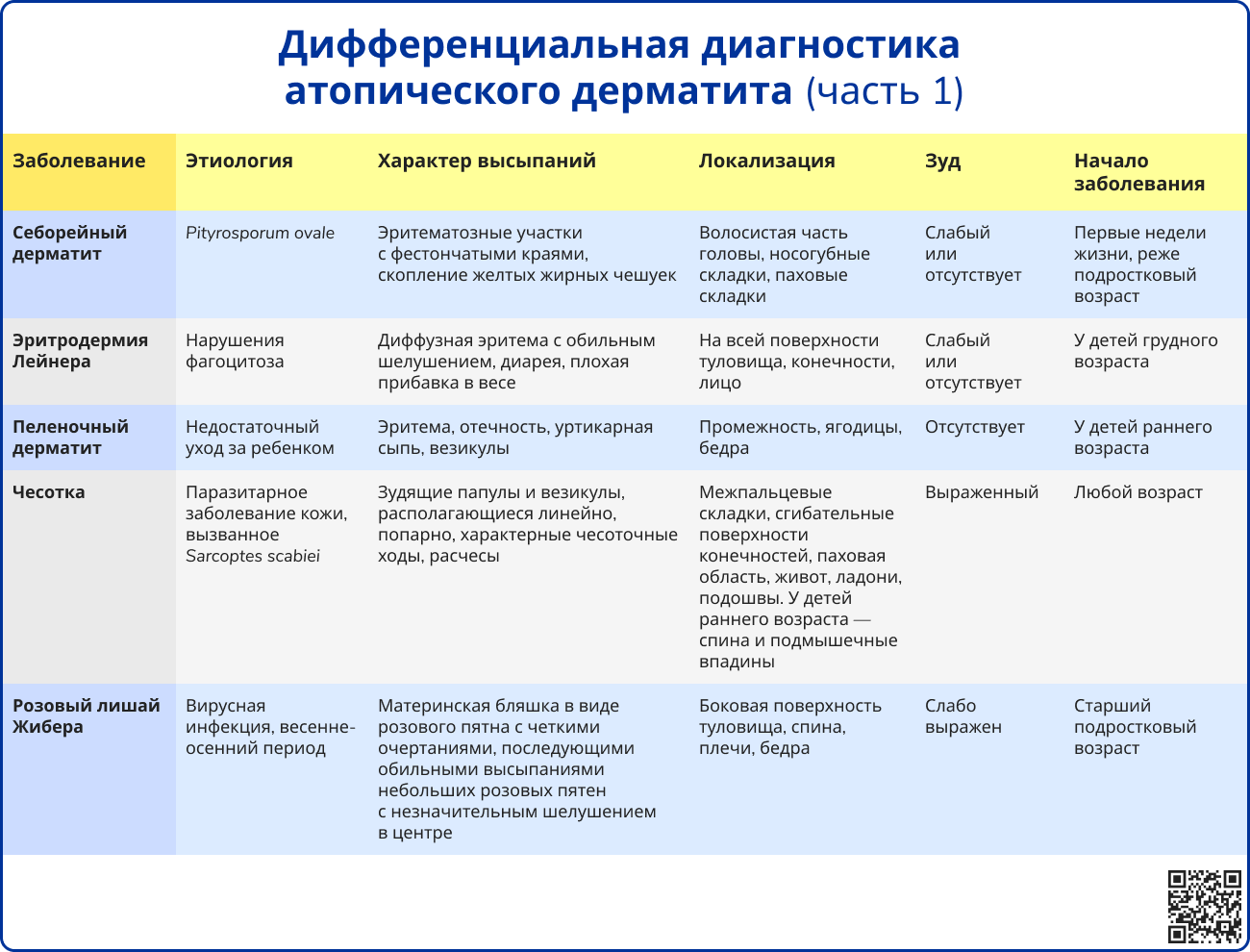 Дифференциальная диагностика атопического дерматита часть 1
